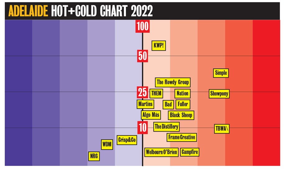 ADELAIDE-HOTCOLD-CHARTS-2022 920px