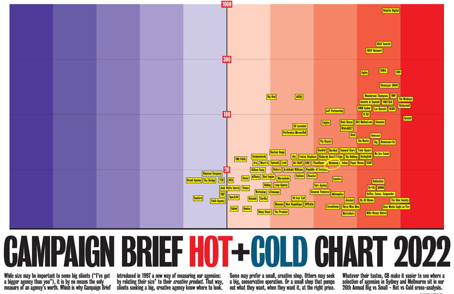 SYD_MEL-HOTCOLD-CHARTS-2022 920px